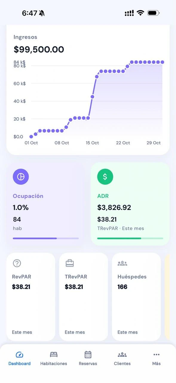 Indicadores del hotel en Alohateq